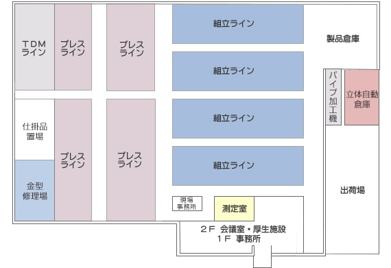 工場レイアウト